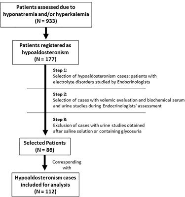 Clinical manifestations and associated factors in acquired hypoaldosteronism in endocrinological practice